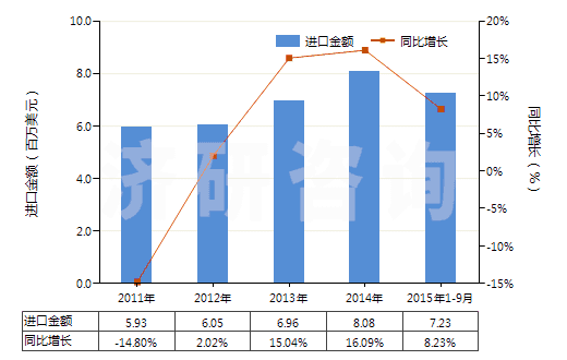 2011-2015年9月中國(guó)非幻燈用彩卷（寬35mm，長(zhǎng)≤2m）(HS37025410)進(jìn)口總額及增速統(tǒng)計(jì)